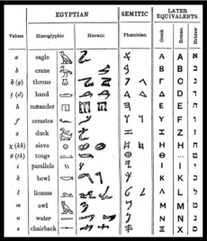 Comparison between different scripts. Egyptian (Hieroglyphic, Hieratic), Phoenician/Semitic; Greek, Roman and Hebrew